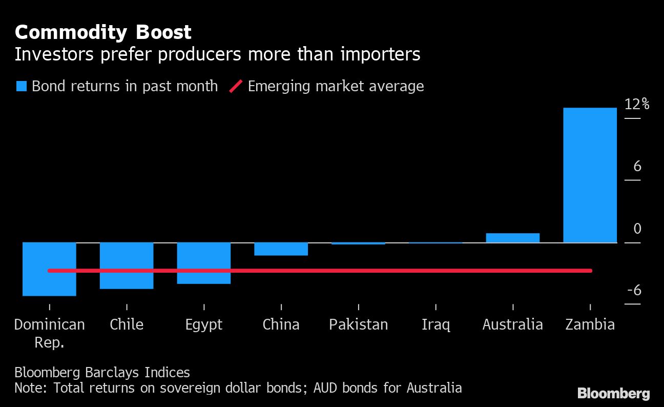 Commodity producers bond returns in past month chart [Bloomberg]