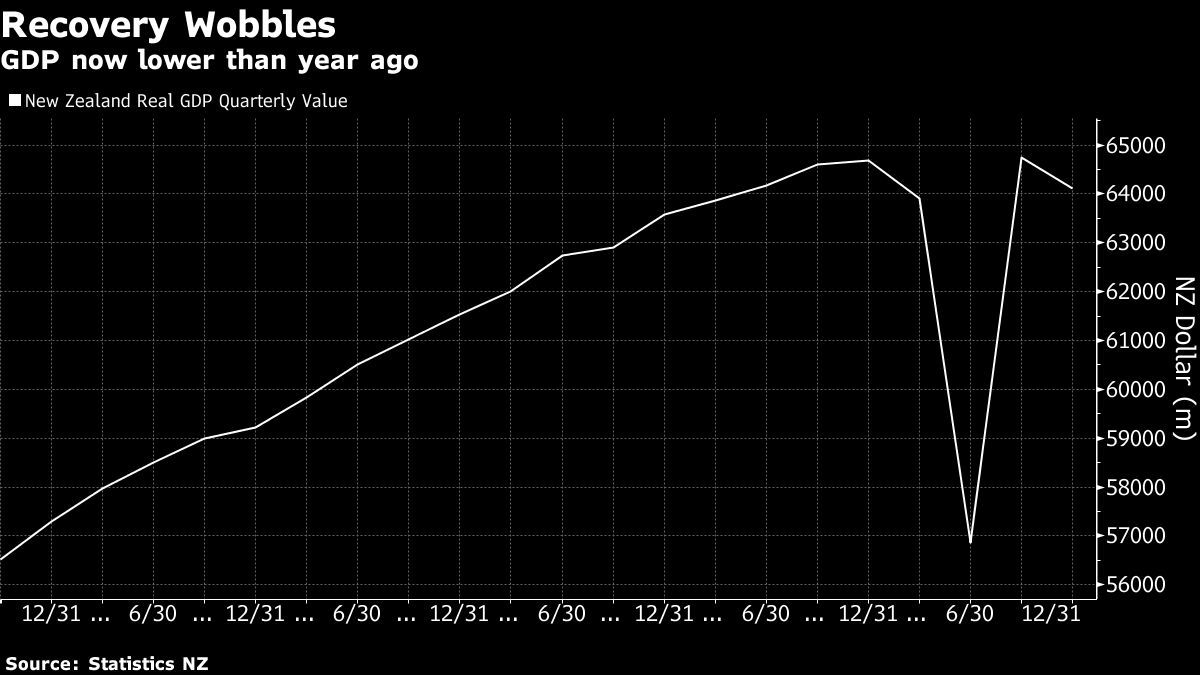 New Zealand real GDP quarterly value chart [Bloomberg]