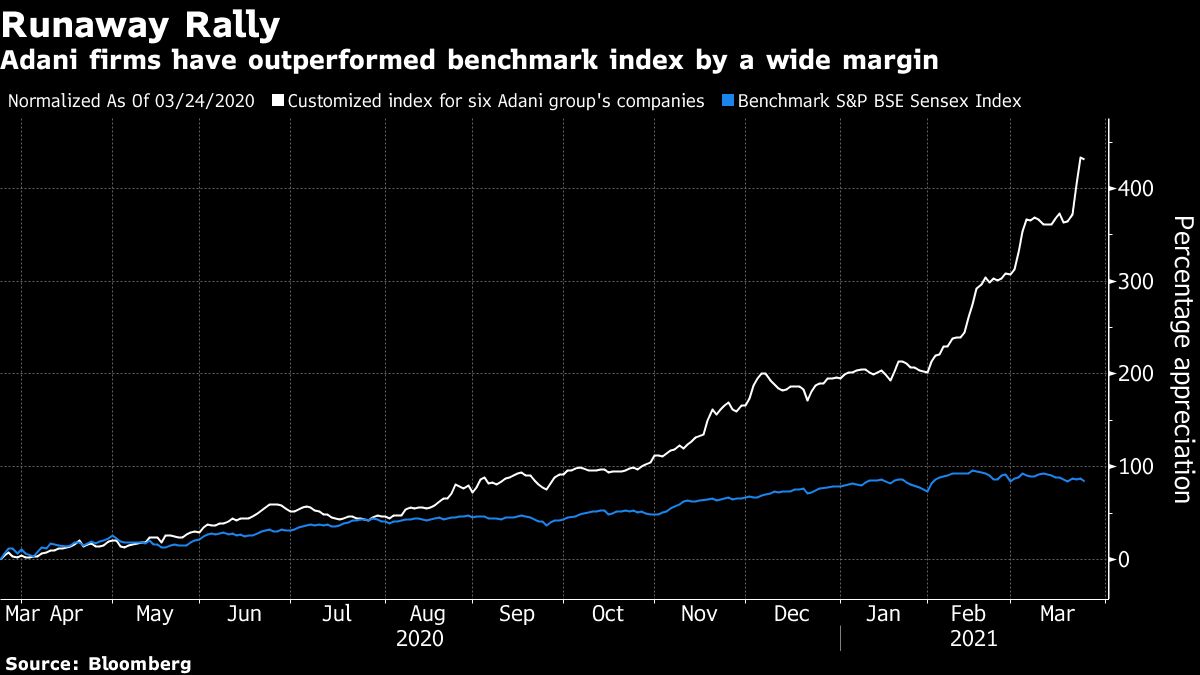 Adani group share performance vs benchmark [Bloomberg]
