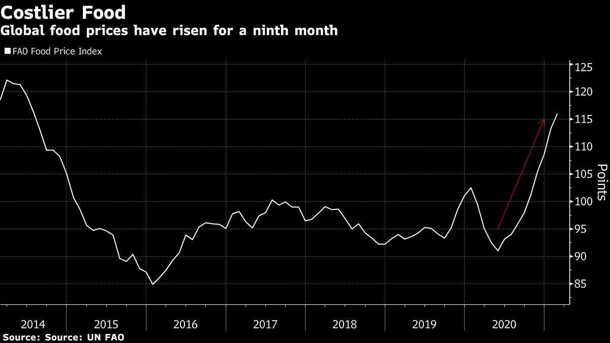 Food and Agriculture Organization food price index chart [Bloomberg]