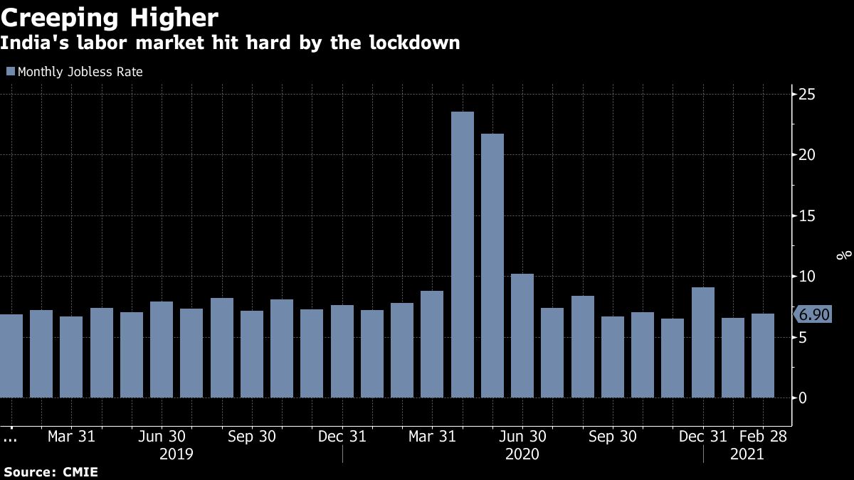 India monthly jobless rate chart [Bloomberg]