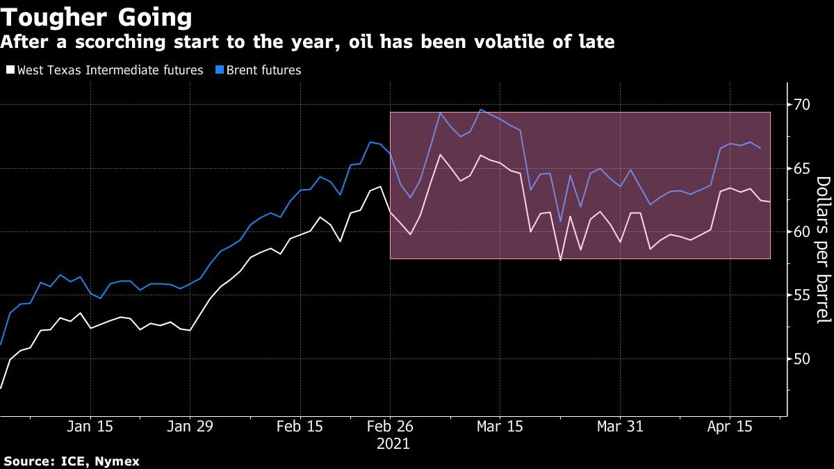WTI, Brent crude oil price chart [Bloomberg]