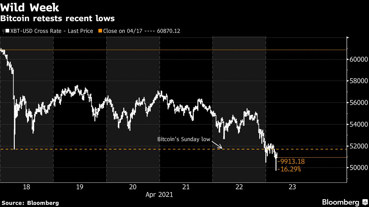 Bitcoin price chart [Bloomberg]