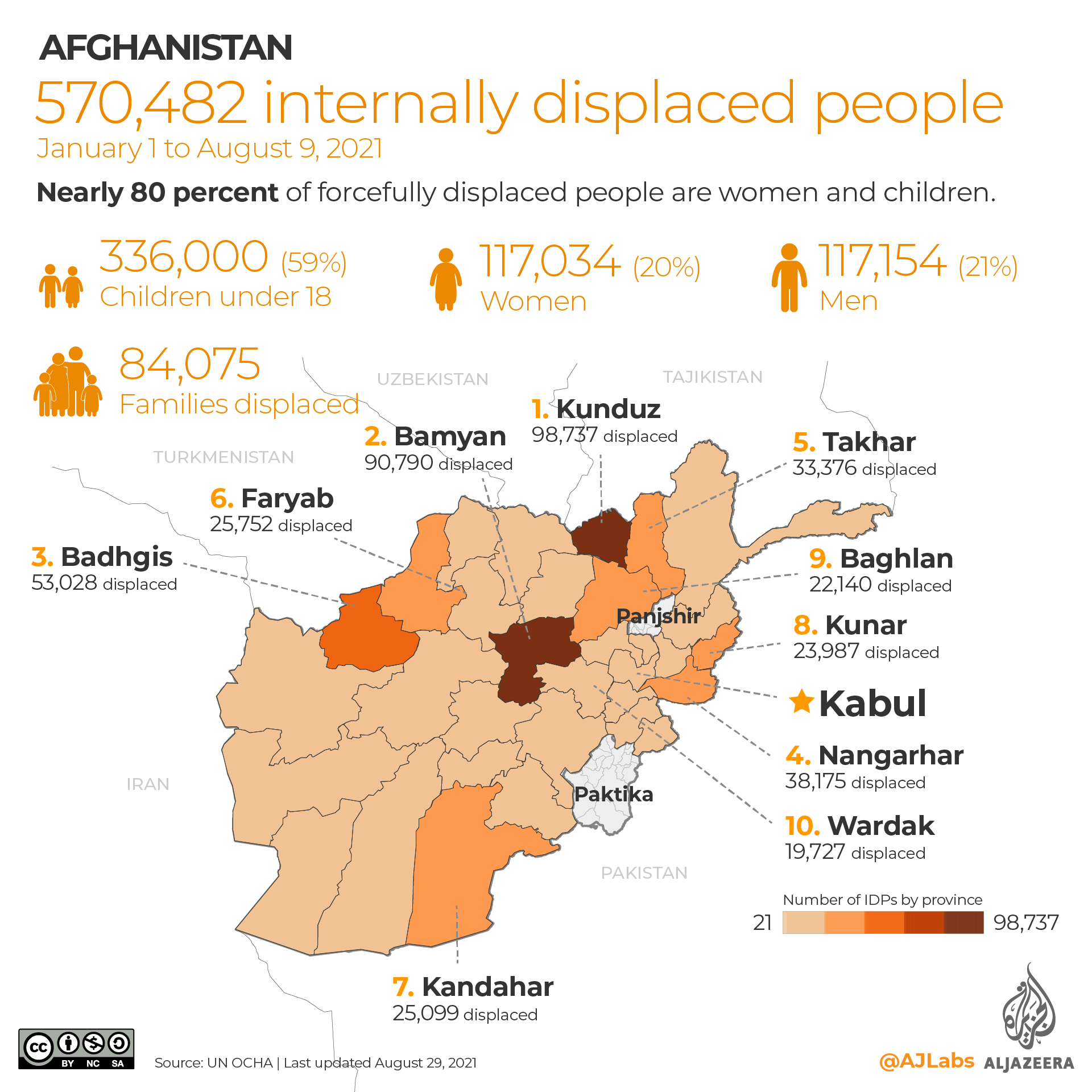 Nearly 80 percent of forcefully displaced people are women and children.