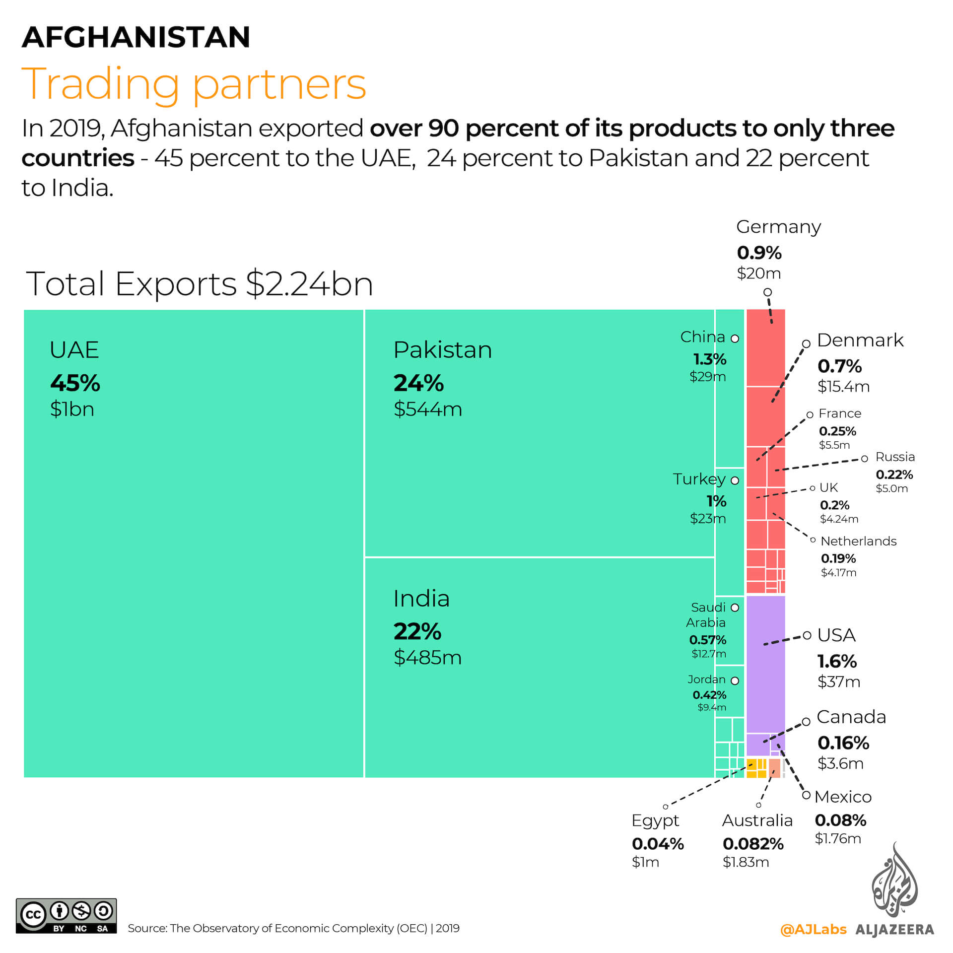 INTERACTIVE - Afghanistan trading partners