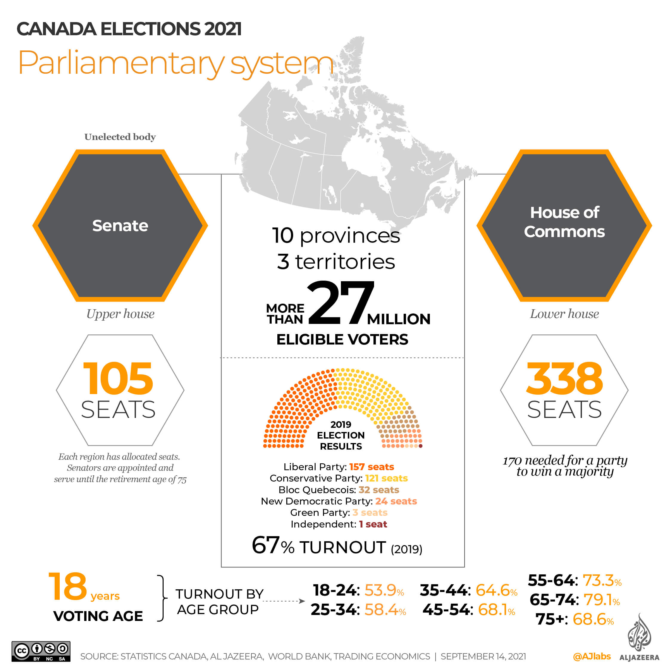 Canada's Parliamentary system