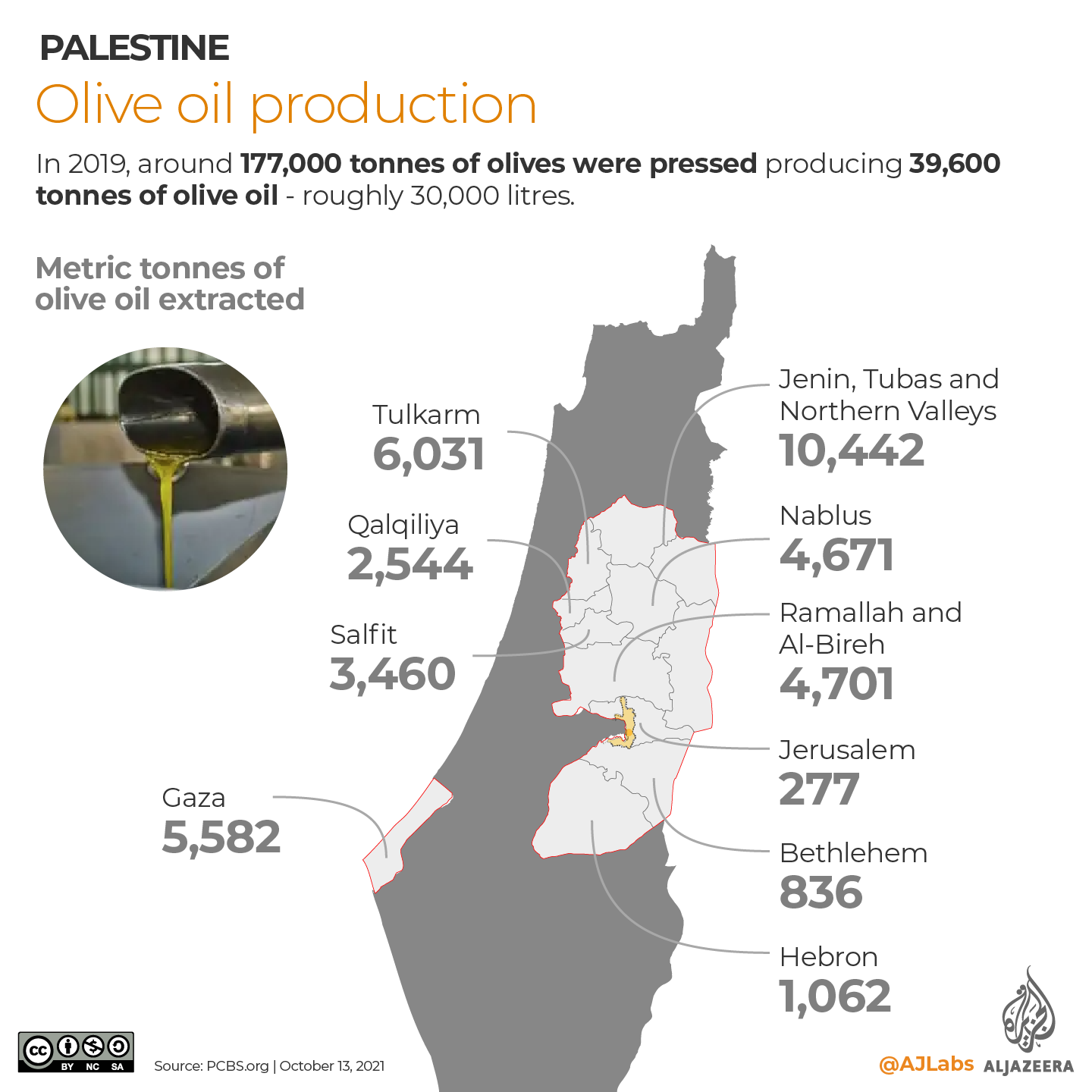 INTERACTIVE- 2 Olive oil production