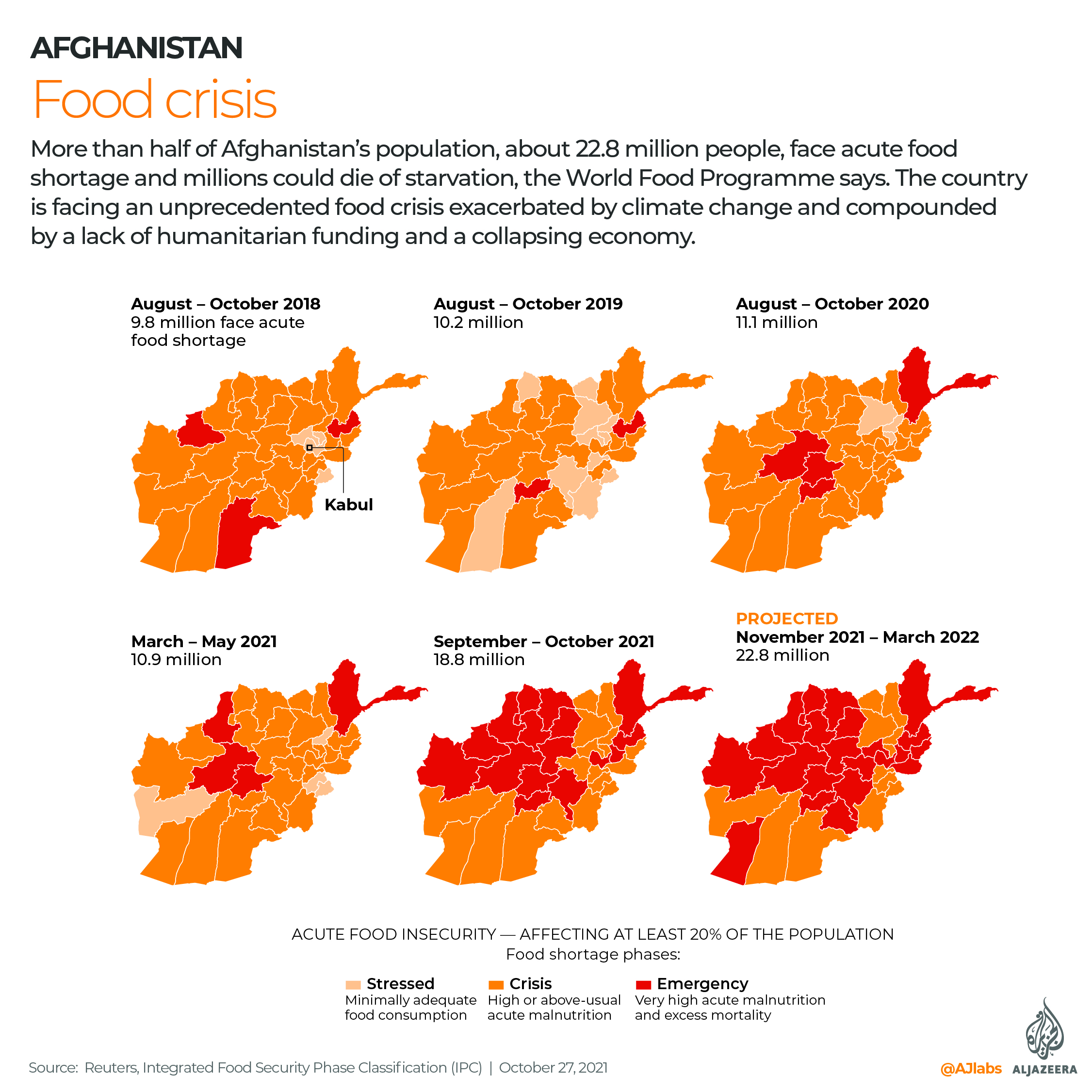 An overview of how food shortages in Afghanistan have gotten worse since 2018.