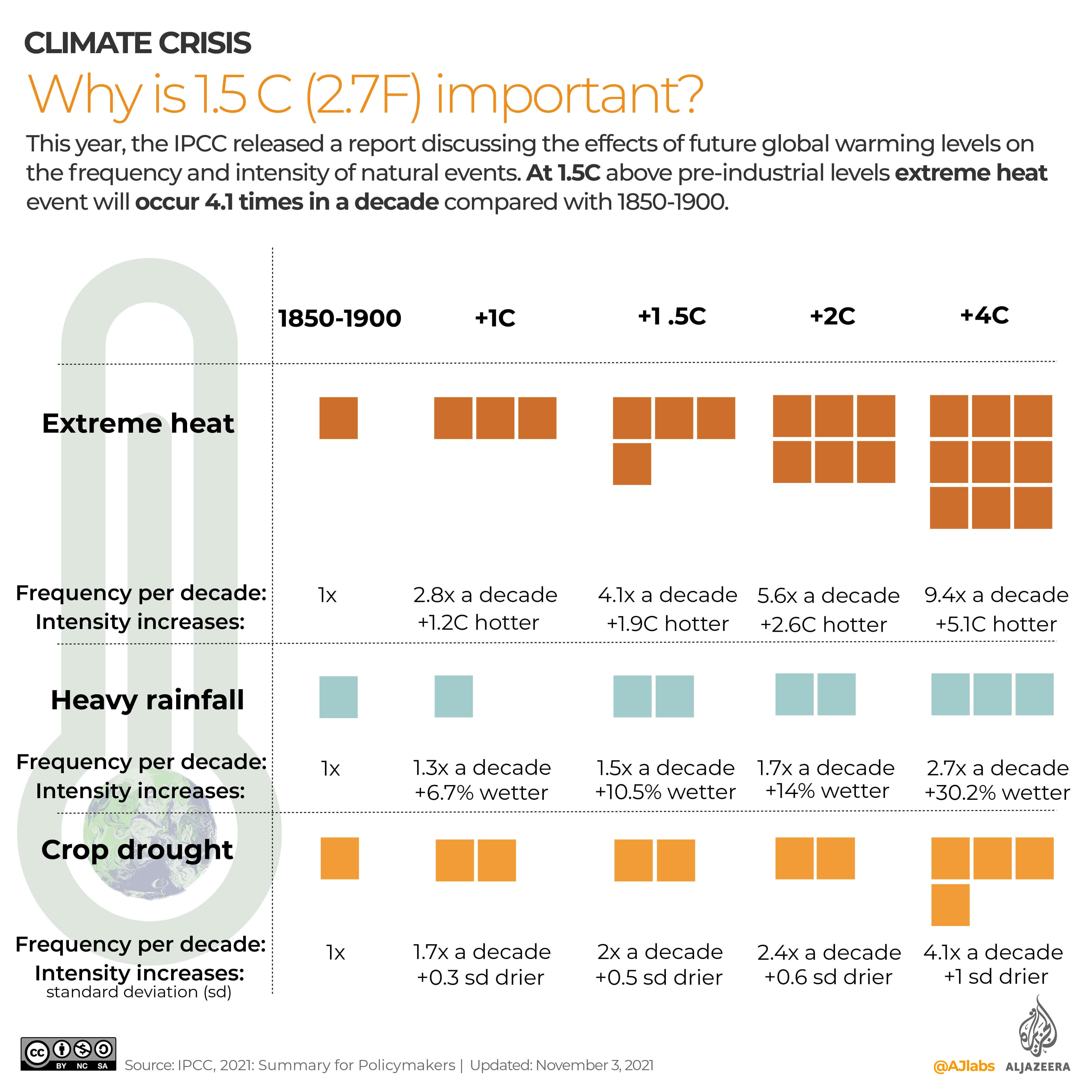 Explaining why 1.5C is important overview