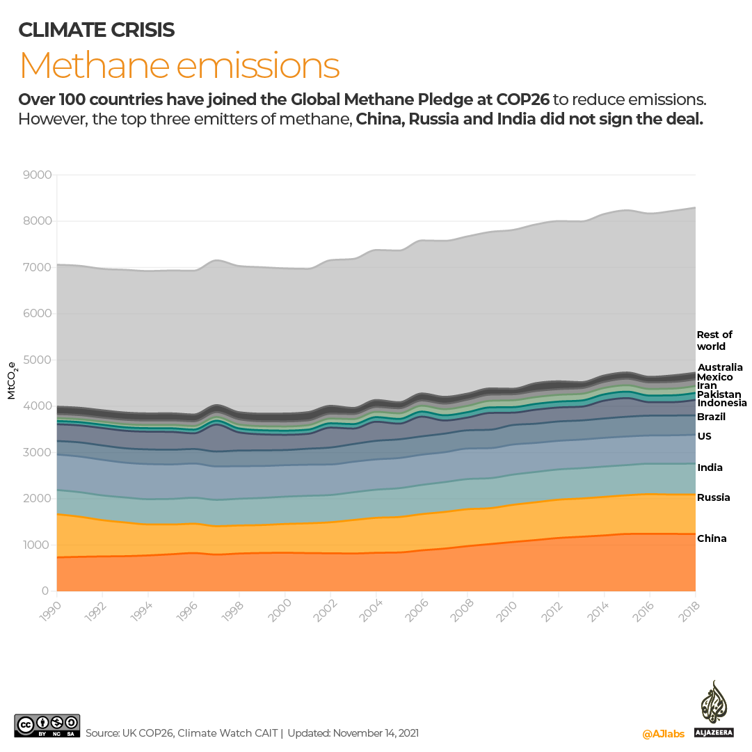 Countries at COP26 that pledged to reduce methane emissions