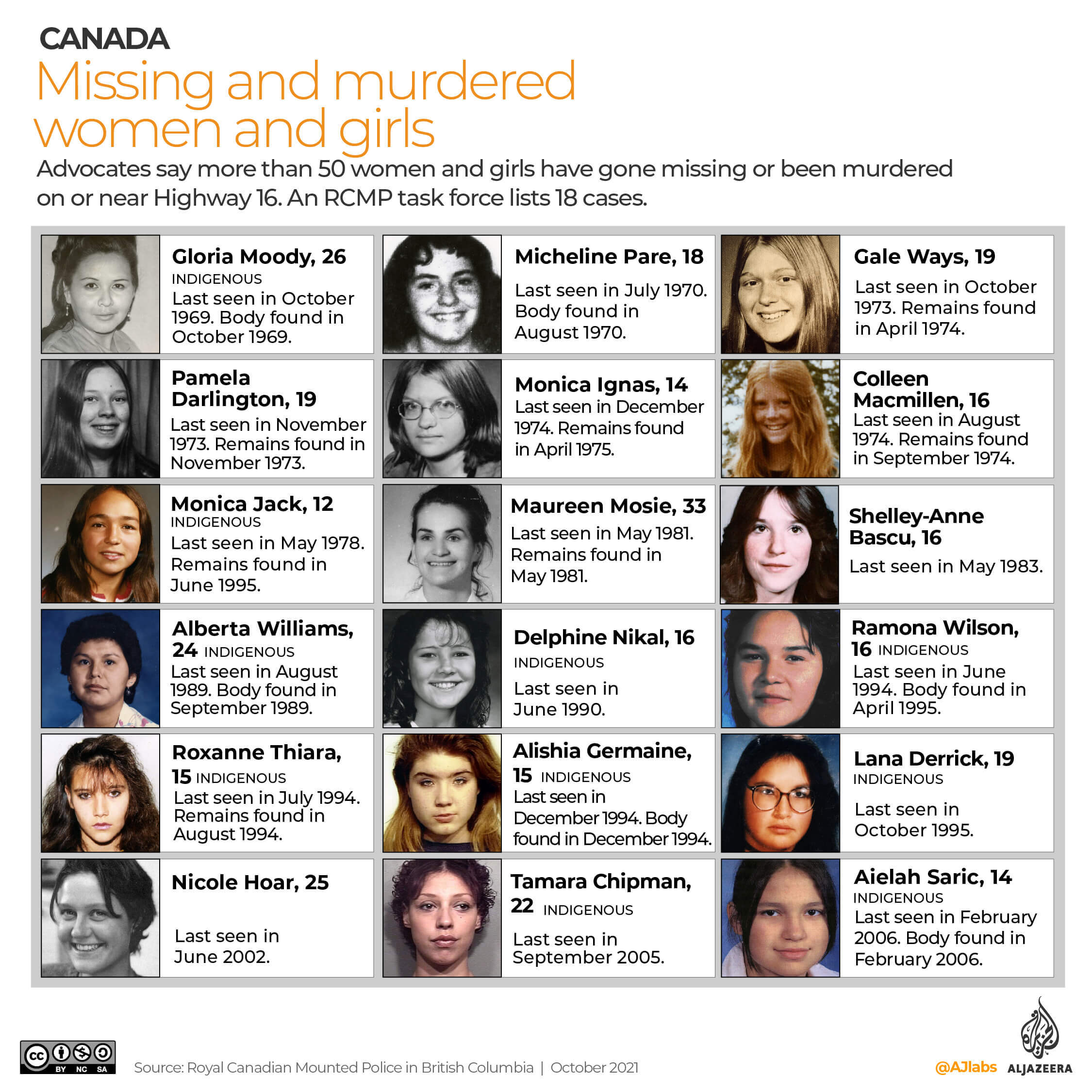 A graphic showing the photos, names, and ages of the 18 women and girls who are on the official RCMP list.