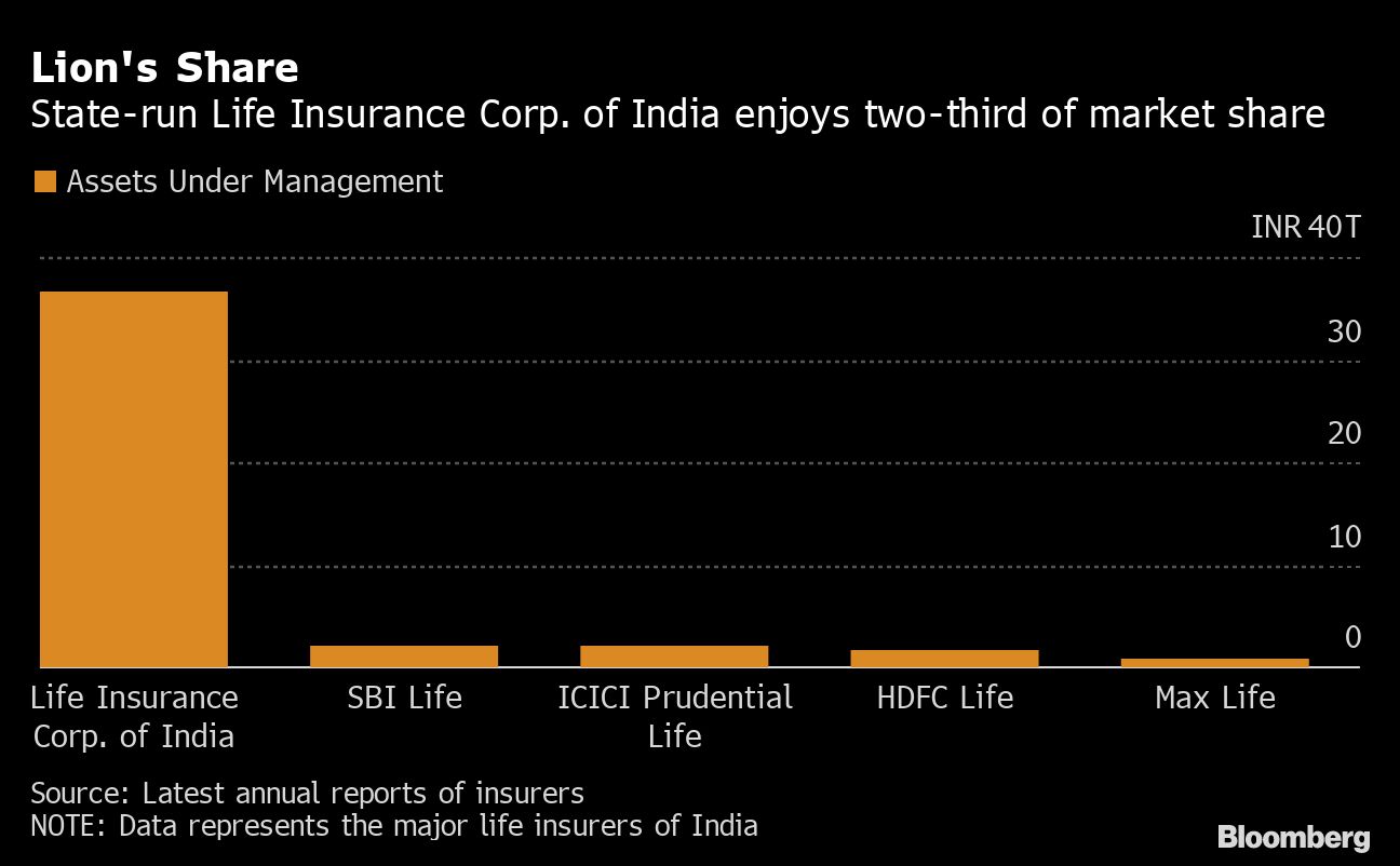 Assets under management of the major life insurers in India where LIC has the lion's share