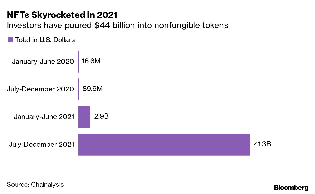 Chart showing exploding value of NFTs last year