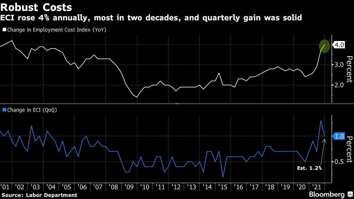 Graph showing sharp spike in the US Employment Cost Index