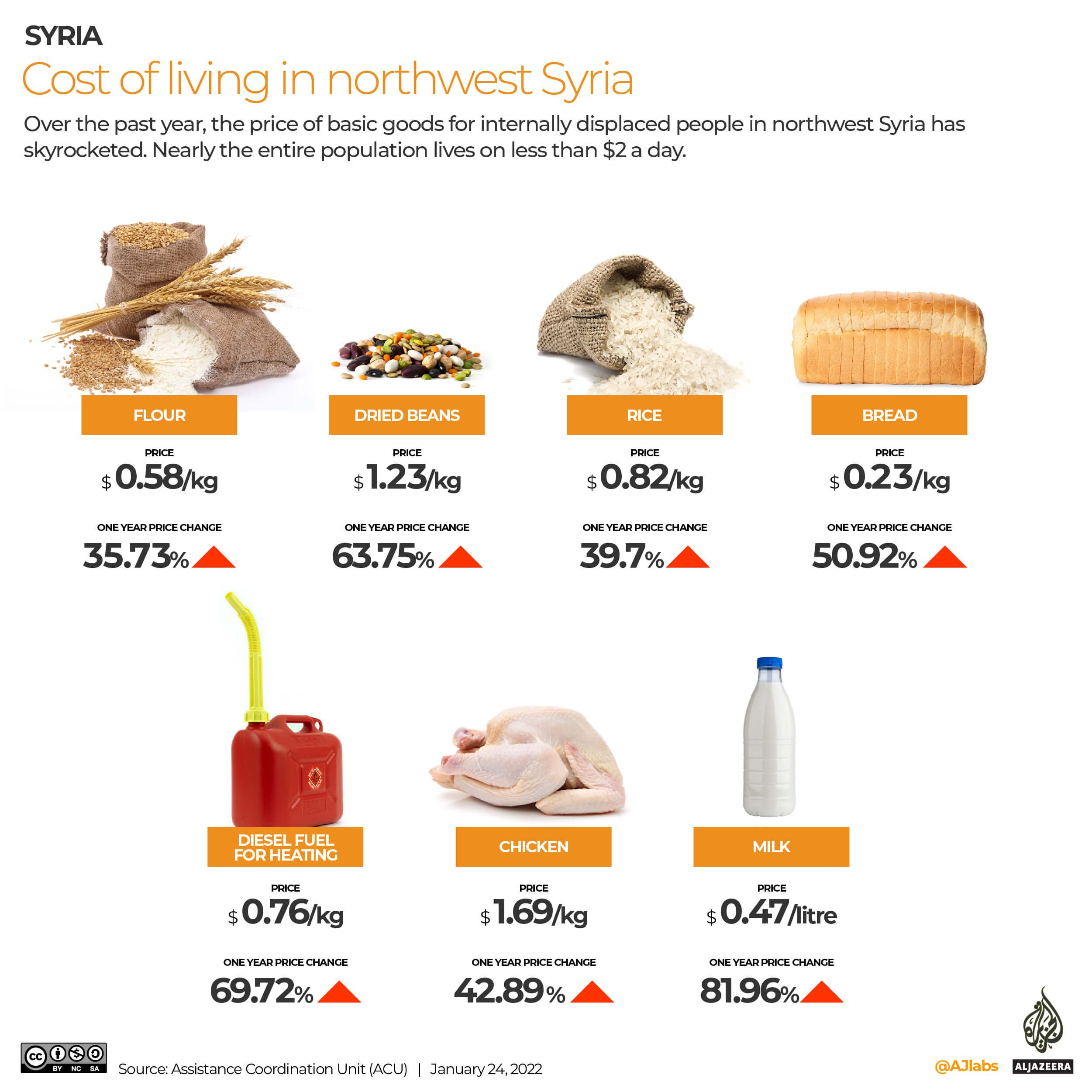 an infographic of basic staples cost over a one period year showing the increases