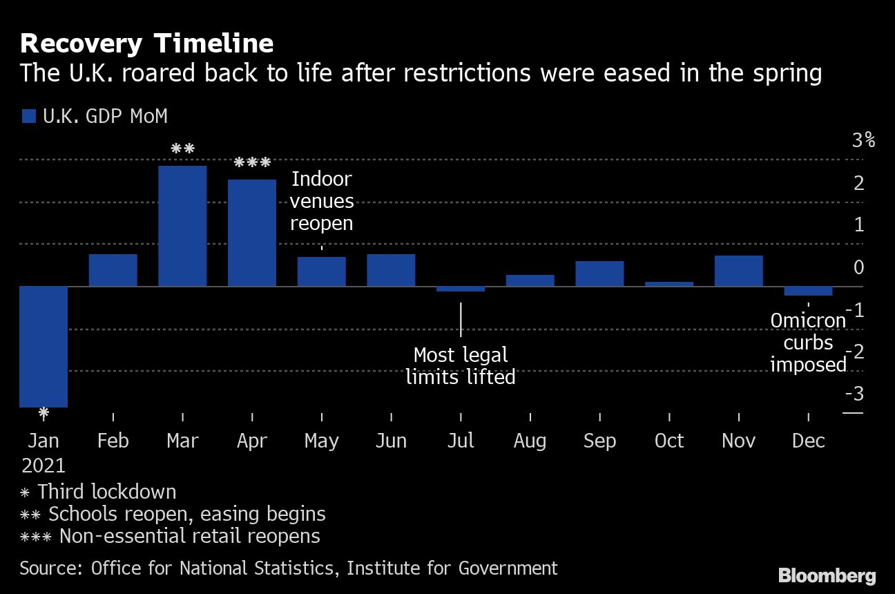 Chart showing the correlations between economic recovery and the rollback of virus restrictions