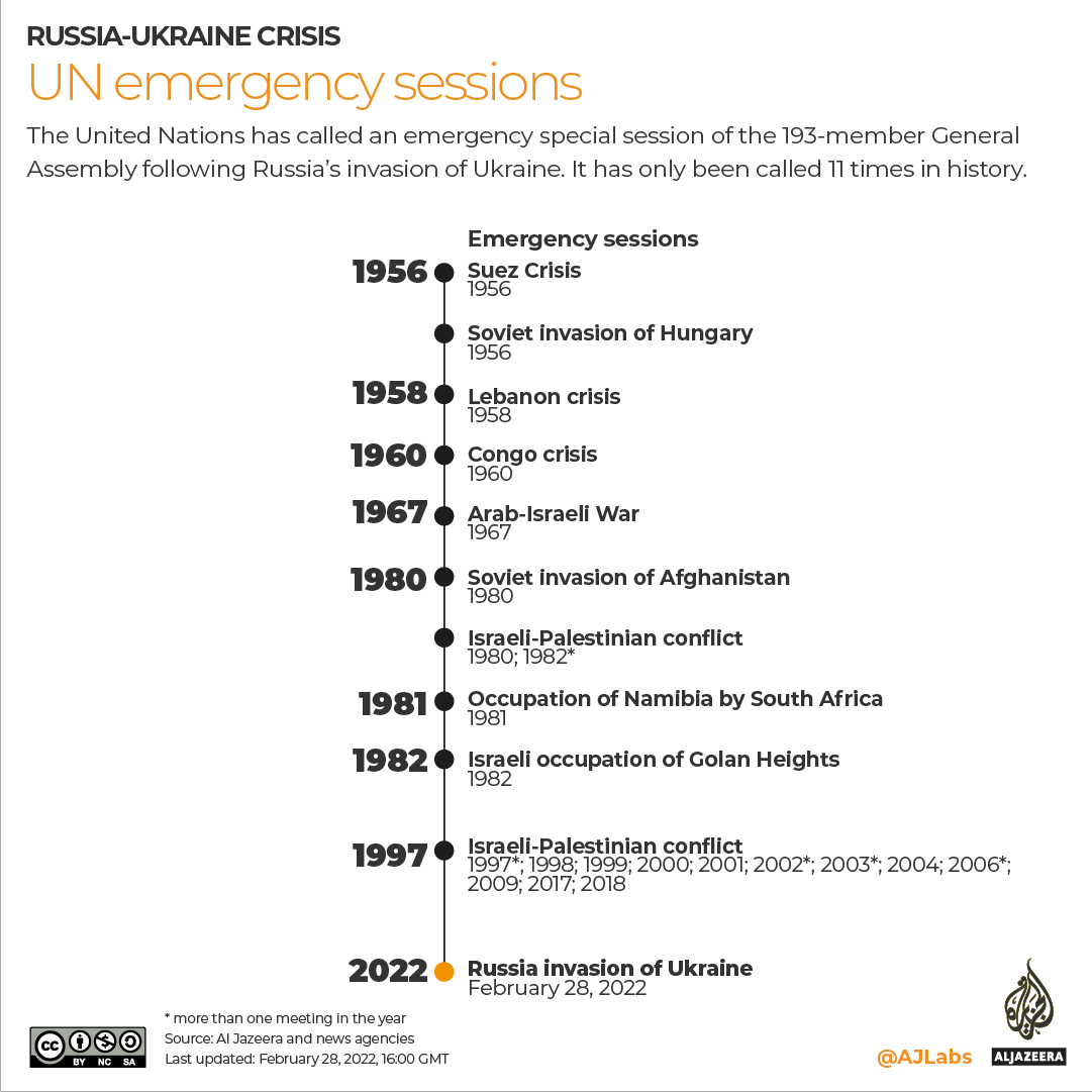 Interactive showing the history of the United Nations' emergency meetings.