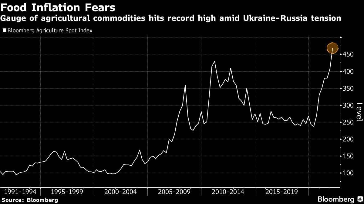 Gauge of agricultural commodities hits record high amid Ukraine-Russia tension