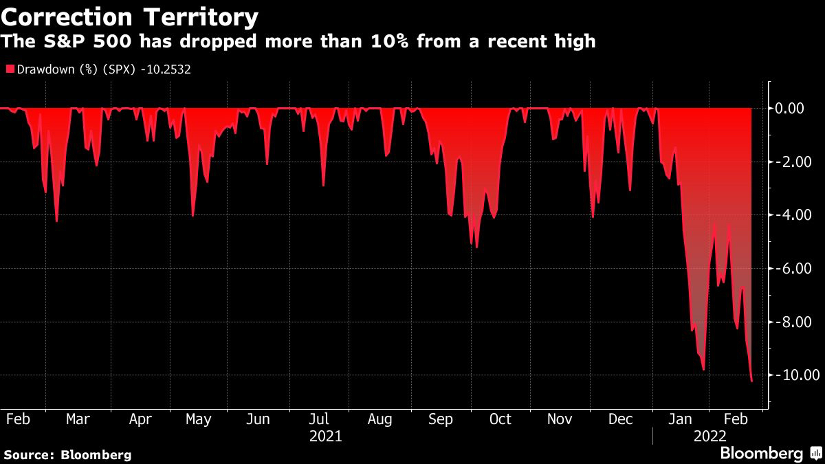 Nasdaq Pullback From Highs Gets Deeper