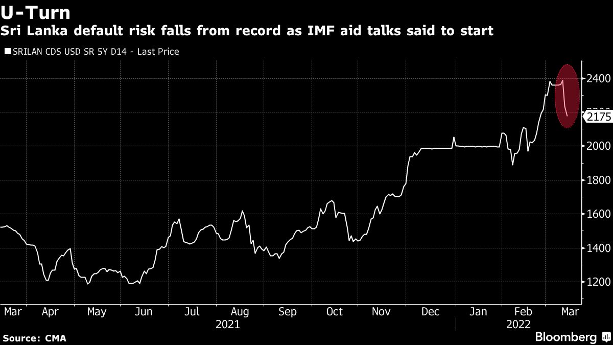 Sri Lanka default risk falls from record