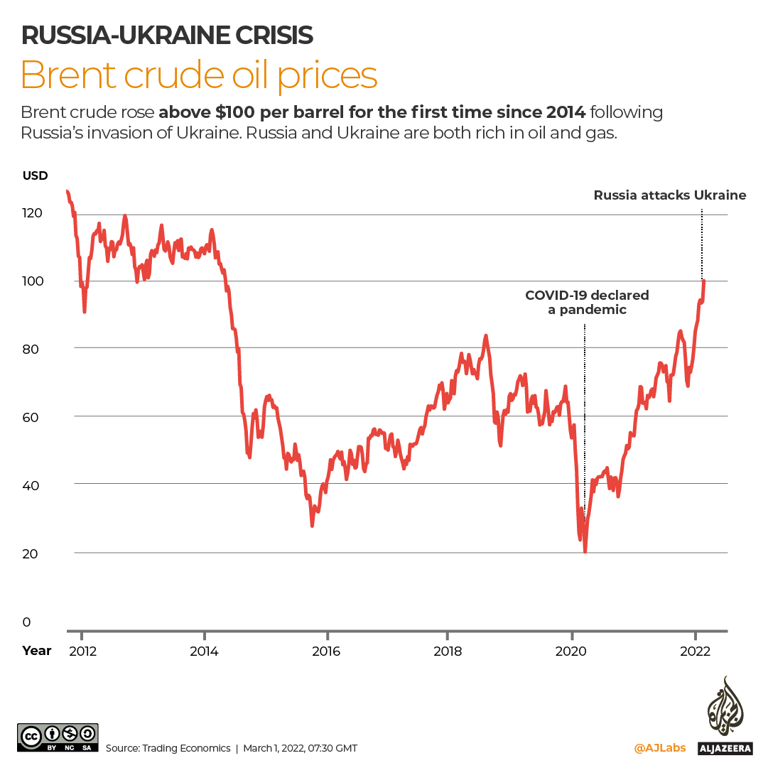INTERACTIVE - Brent Crude oil prices 1 March 2022