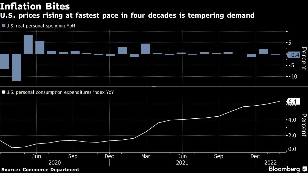 U.S. prices rising at fastest pace in four decades is tempering demand