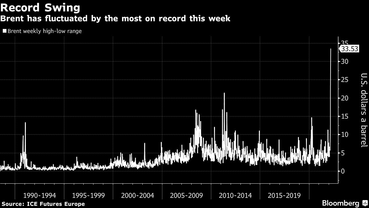 Brent has fluctuated by the most on record this week