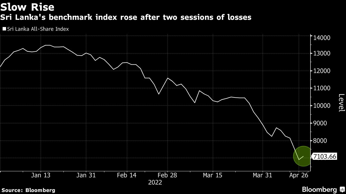 Sri Lanka's benchmark index rose after two sessions of losses