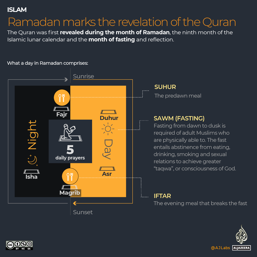 INTERACTIVE Ramadan and the Quran