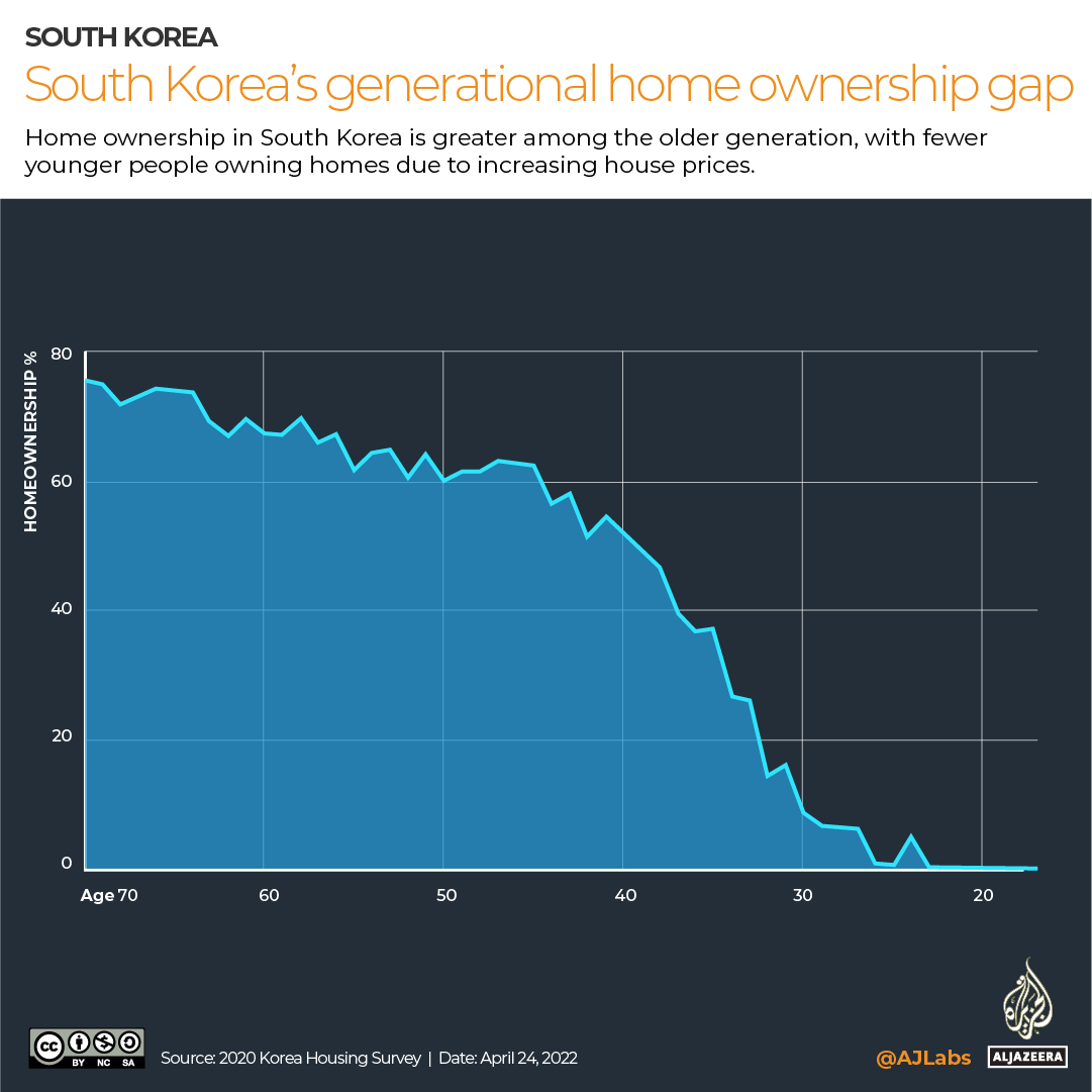 INTERACTIVE - SOUTH KOREA'S GENERATIONAL HOME OWNERSHIP GAP