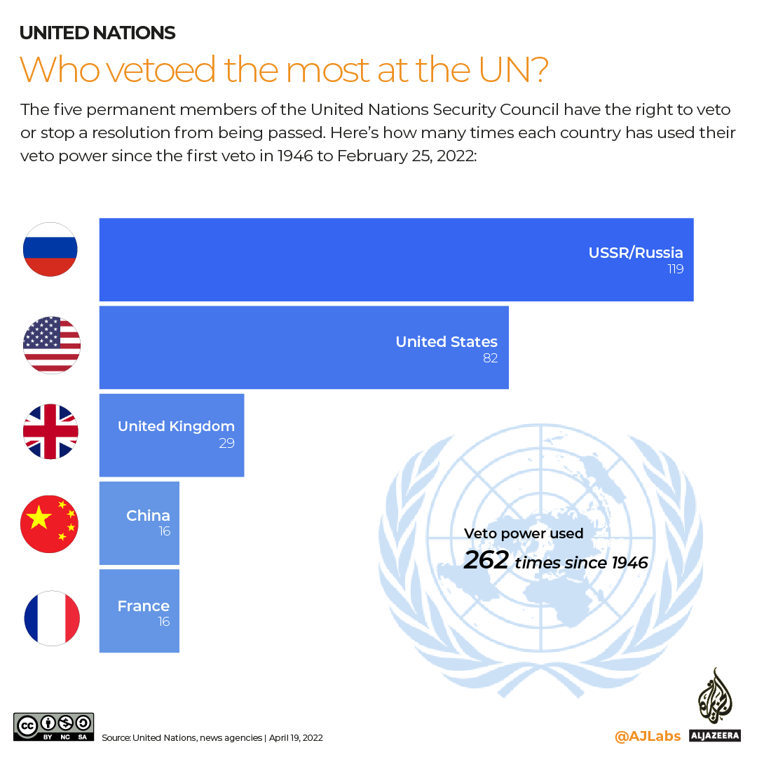 INTERACTIVE - UNSC veto