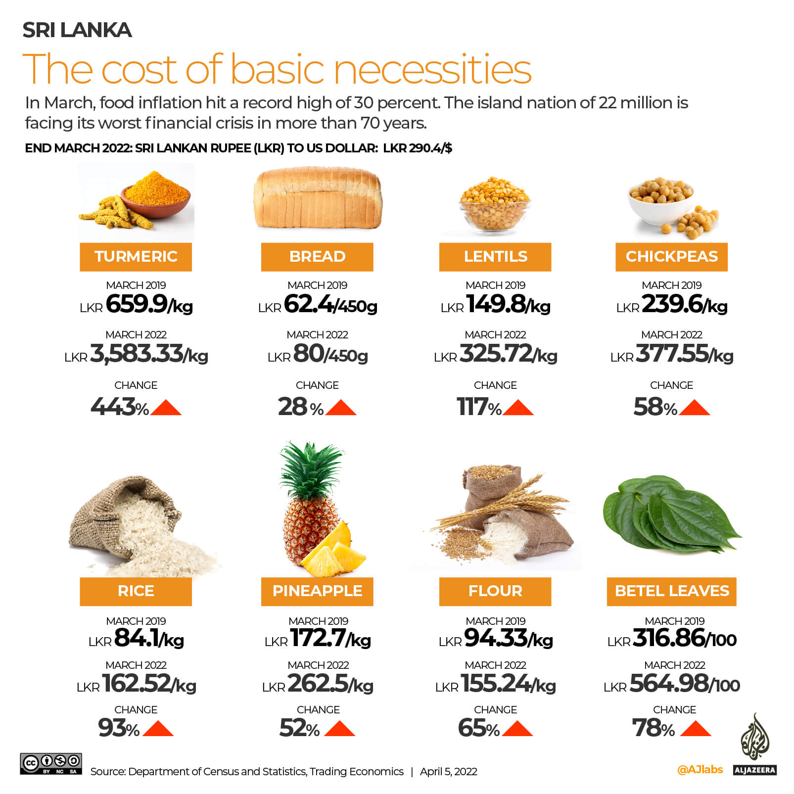 INTERACTIVE_SRI_LANKA_FOOD PRICES2