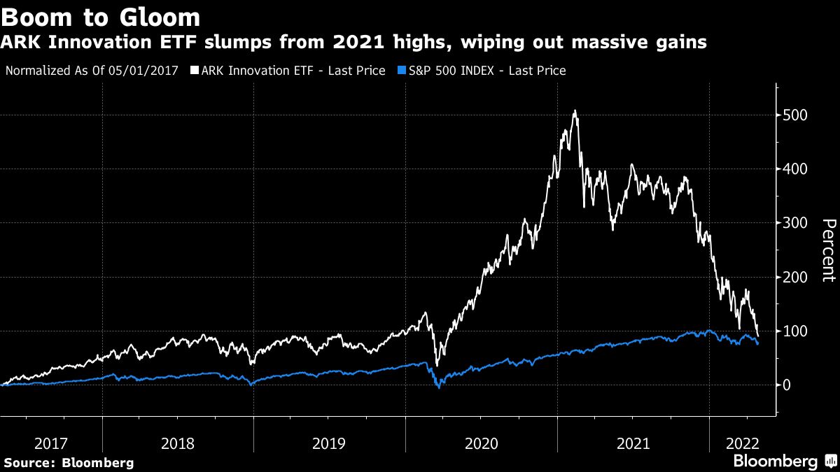 ARK Innovation ETF slumps from 2021 highs, wiping out massive gains
