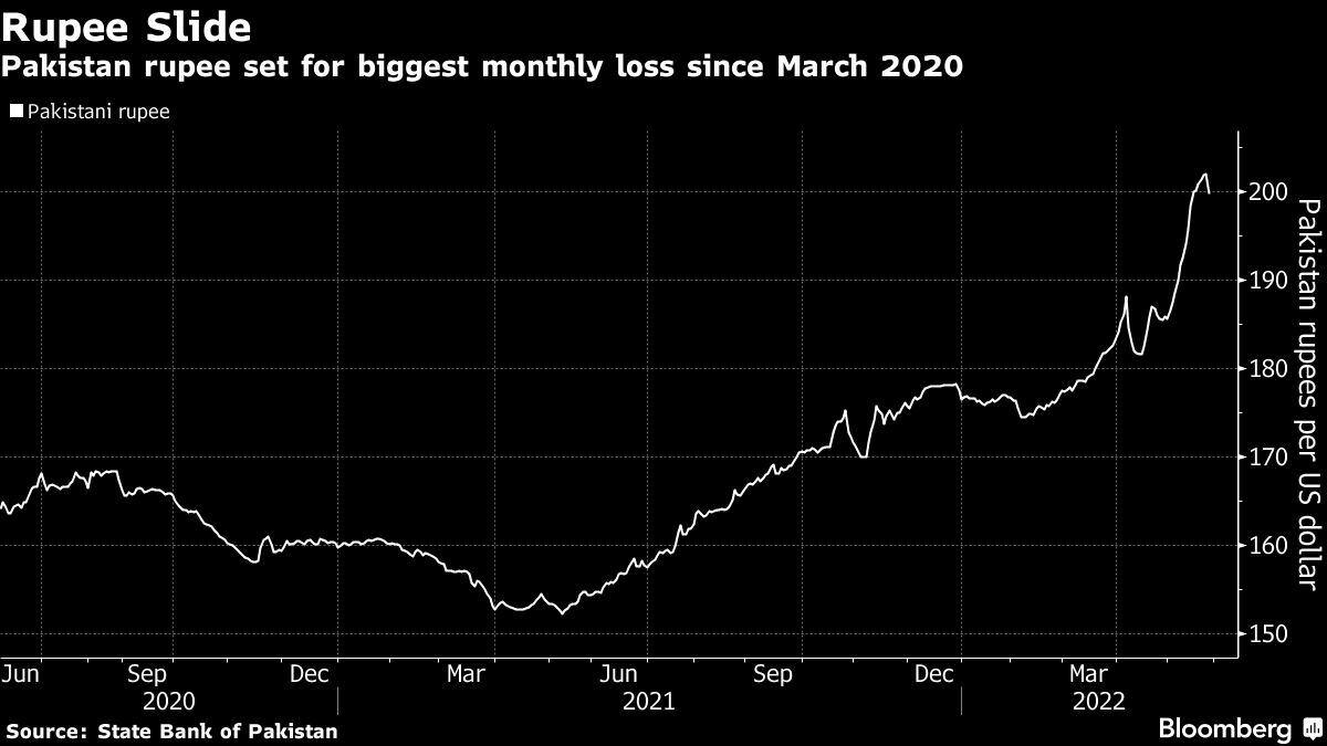 Pakistan rupee set for biggest monthly loss since March 2020