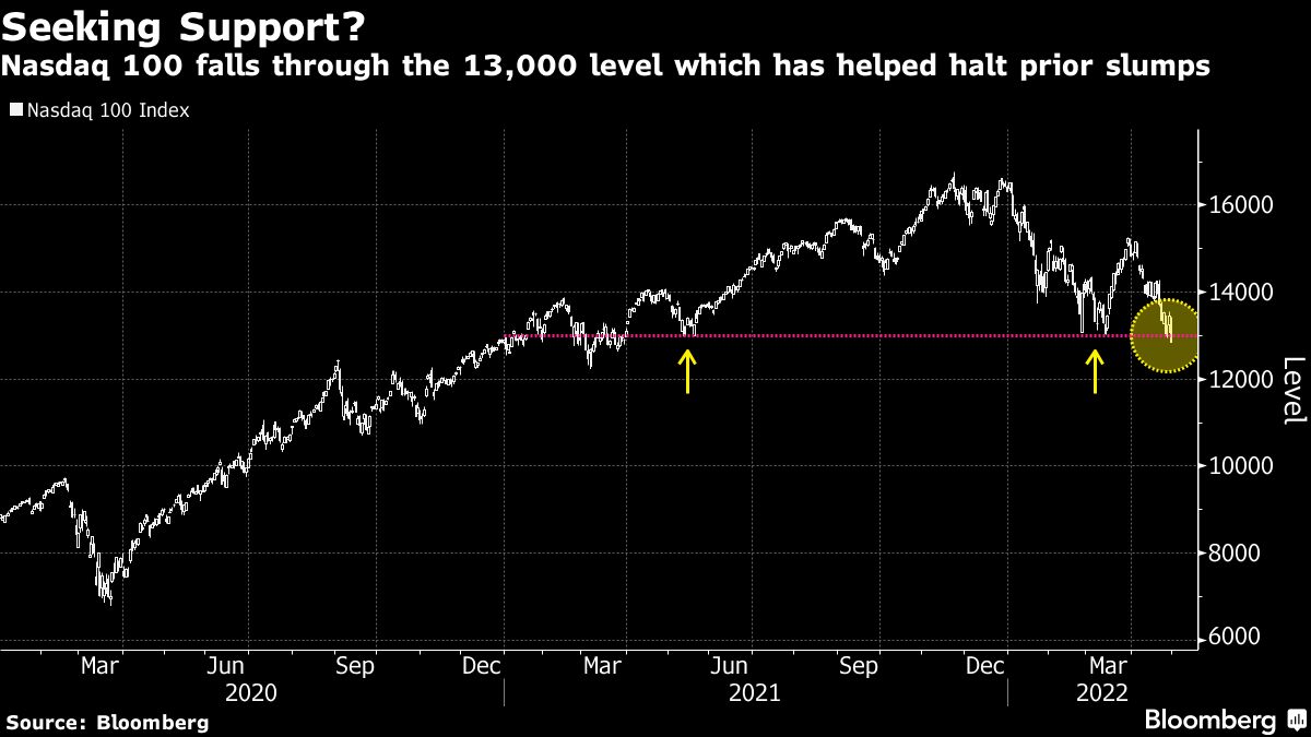 Nasdaq 100 falls through the 13,000 level which has helped halt prior slumps