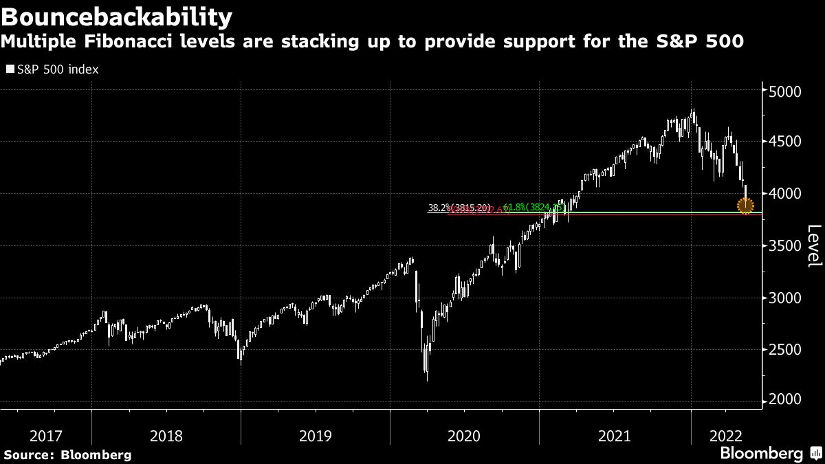 Multiple Fibonacci levels are stacking up to provide support for the S&P 500
