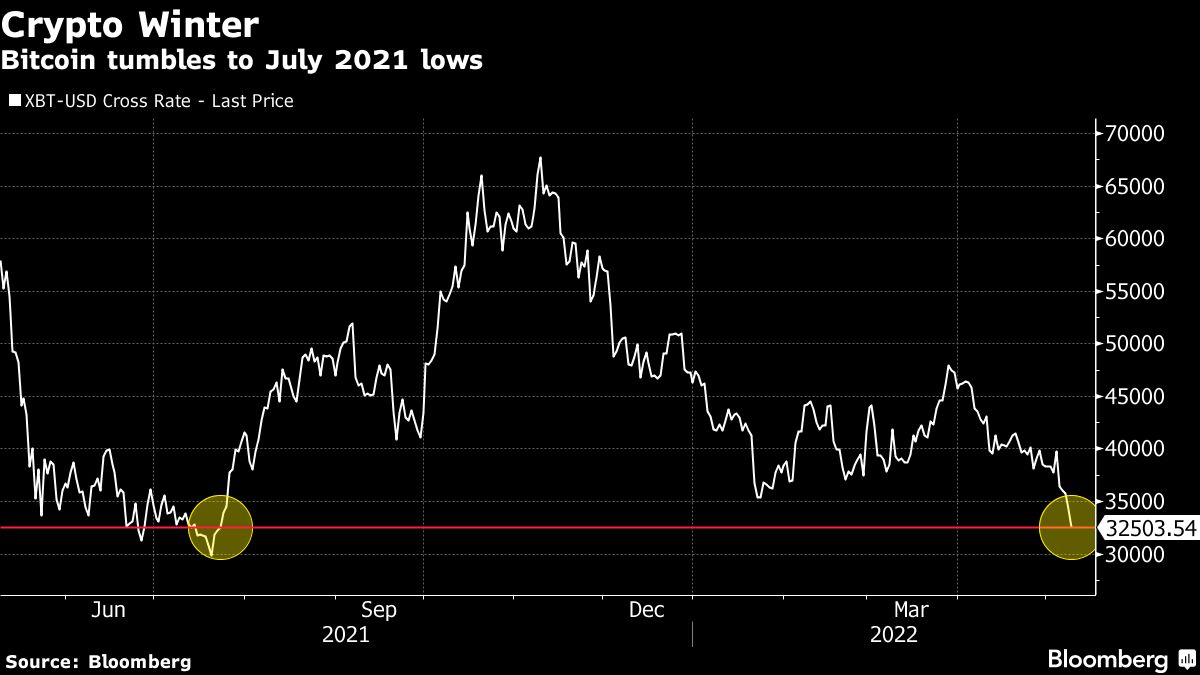 Bitcoin tumbles to July 2021 lows