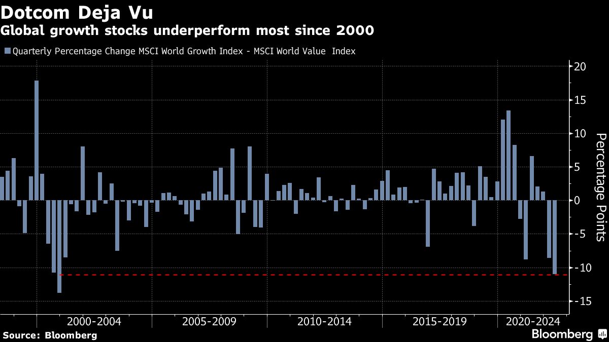 Global growth stocks underperform most since 2000