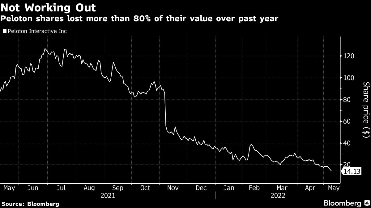 Peloton shares lost more than 80% of their value over past year