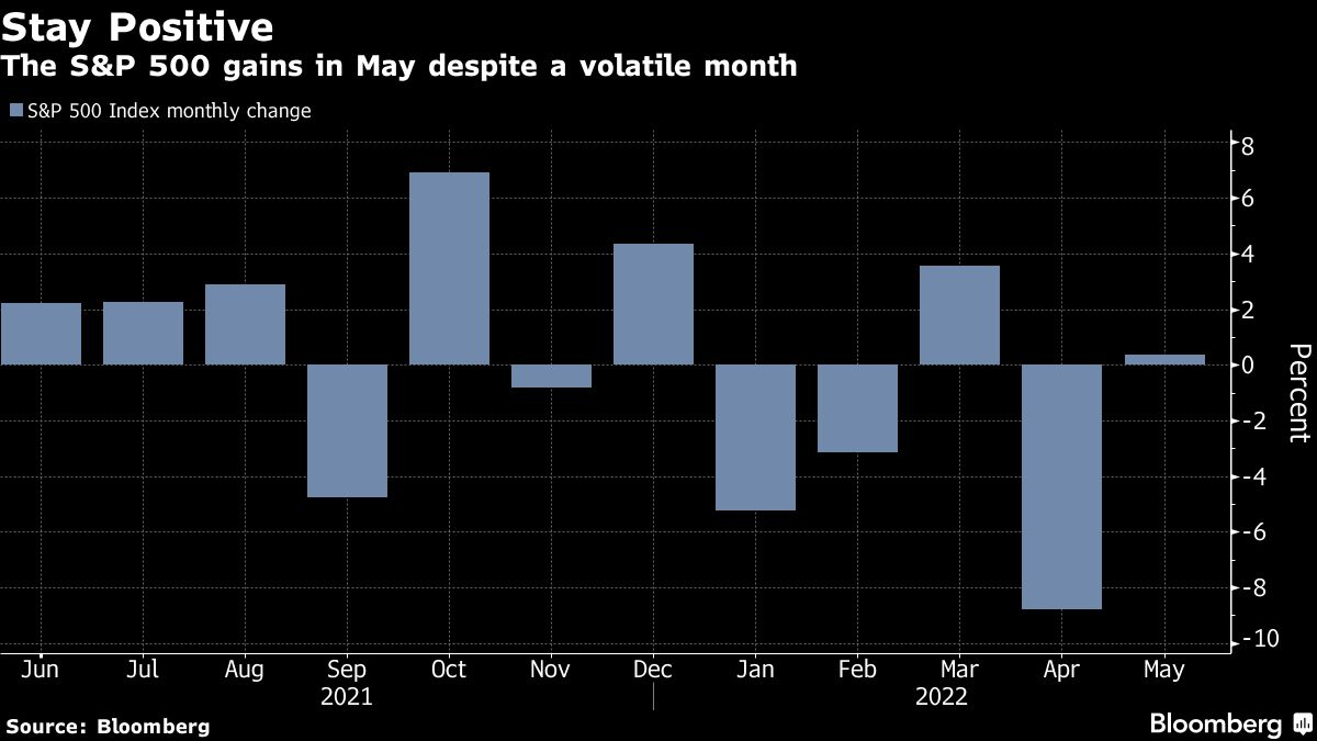 The S&P 500 gains in May despite a volatile month