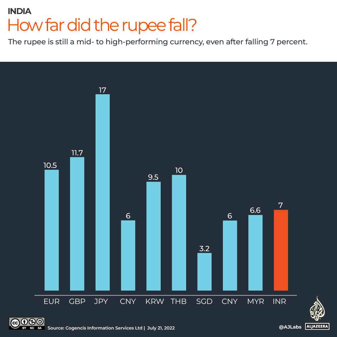 INTERACTIVE_INDIA_RUPEE_DEPRECIATION_JULY10_2022