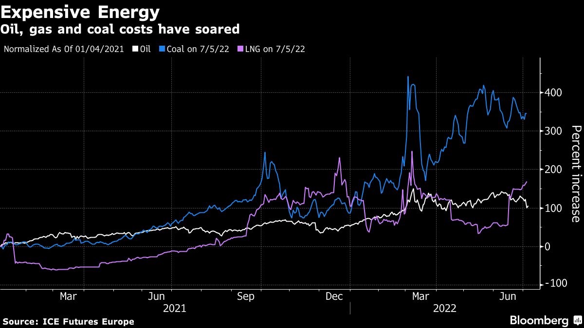 Oil, gas and coal costs have soared