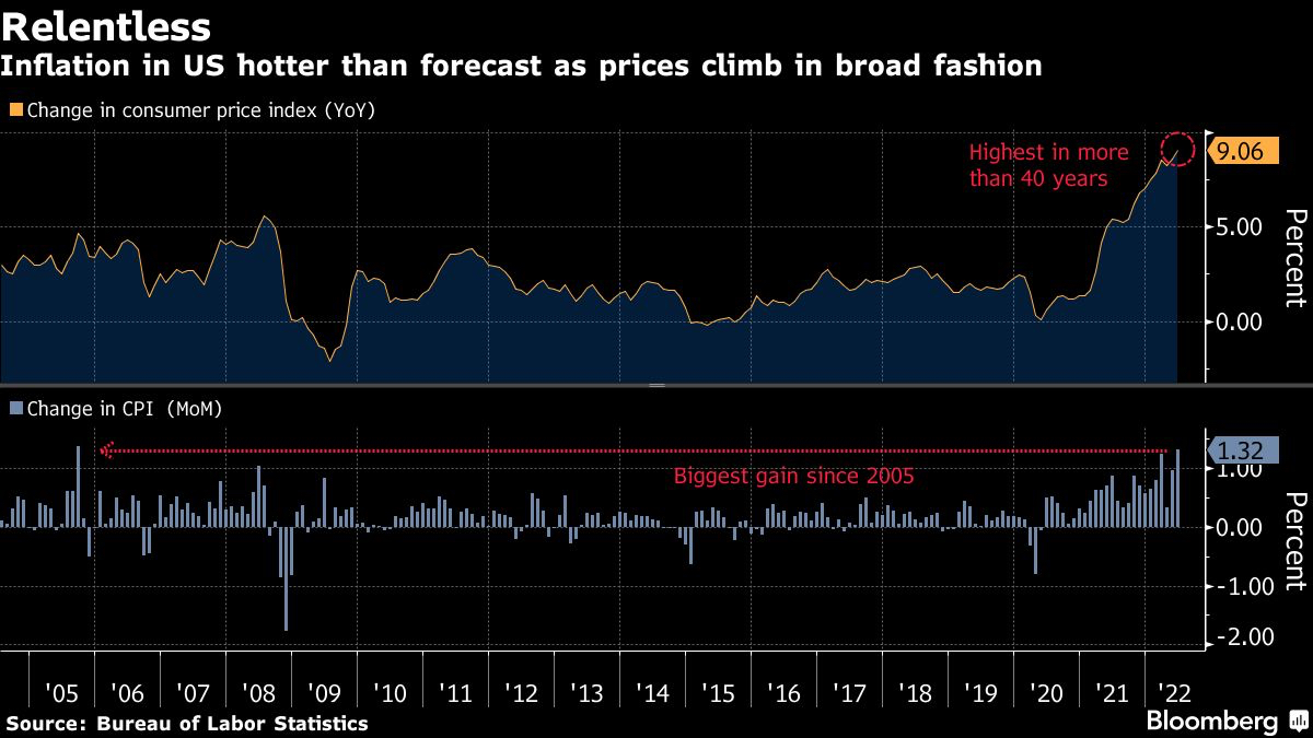 Inflation in US hotter than forecast as prices climb in broad fashion