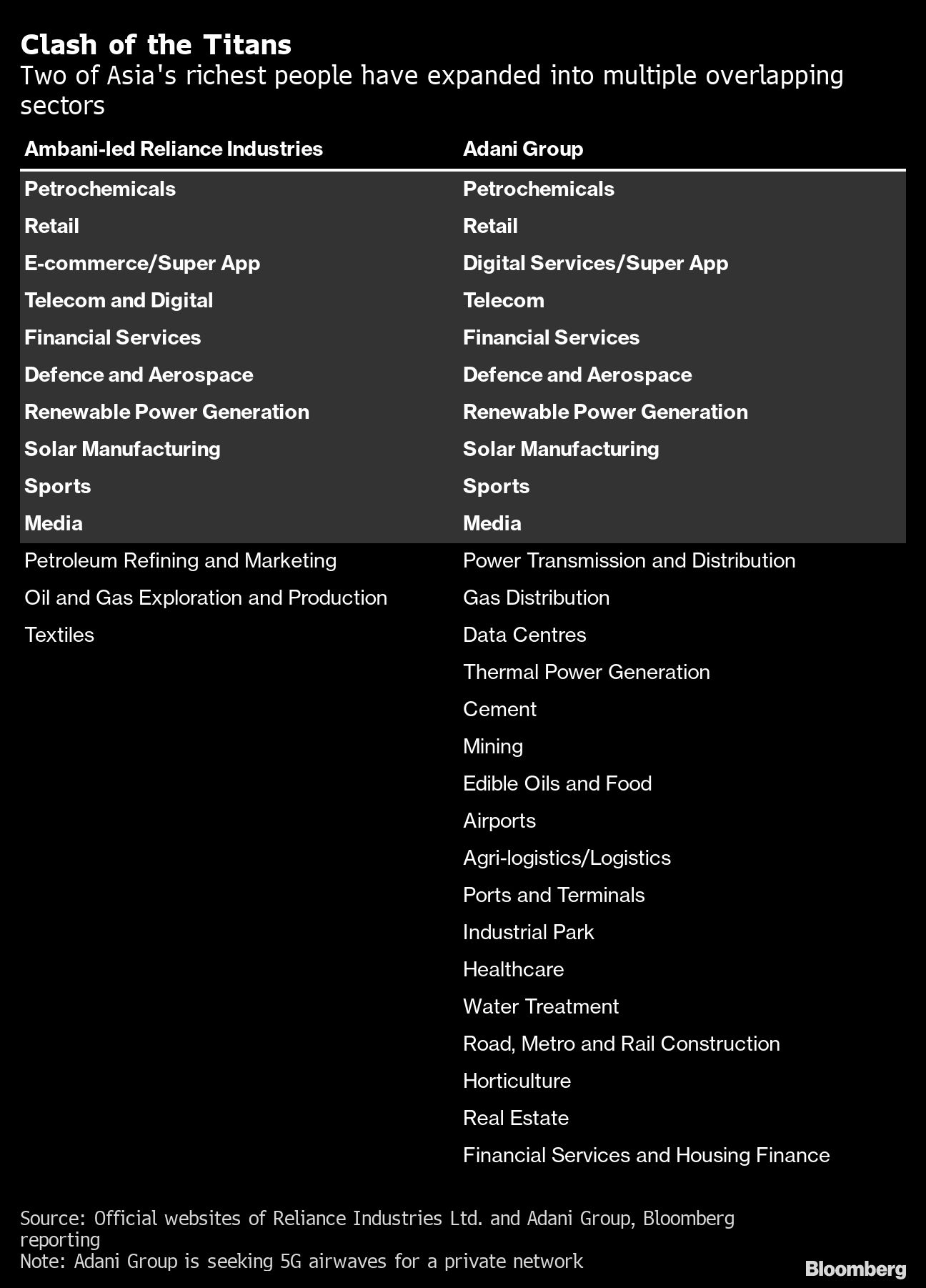 Two of Asia's richest people have expanded into multiple overlapping sectors