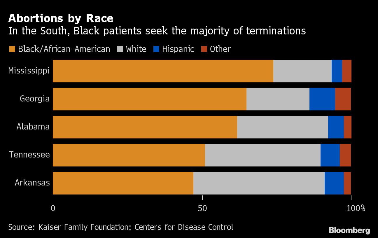 graph of abortions by race in the US