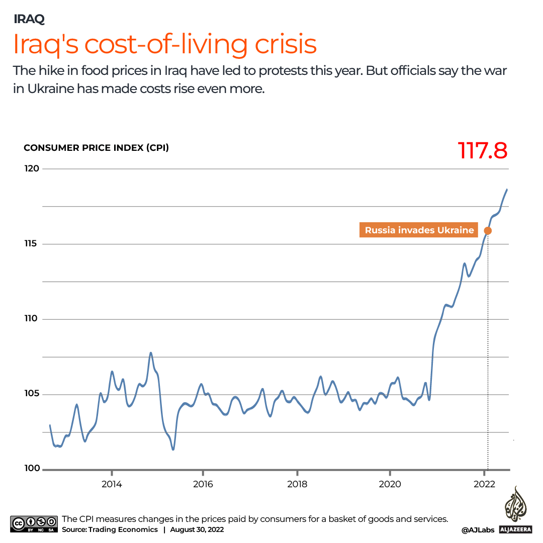 INTERACTIVE_IRAQ_CPI_AUGUST30_2022