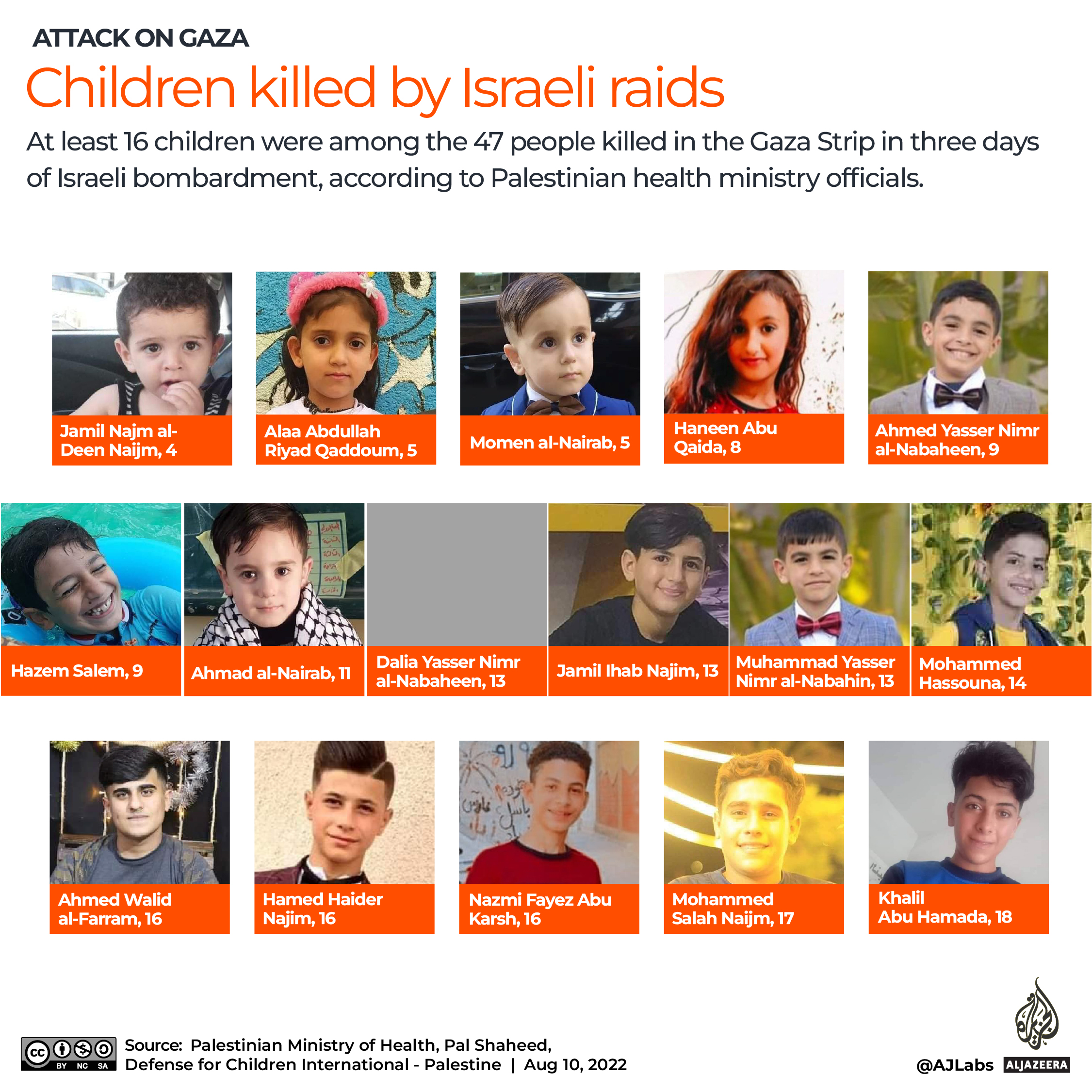 Interactive_Gaza_ChildrenKilled_Aug10_2022