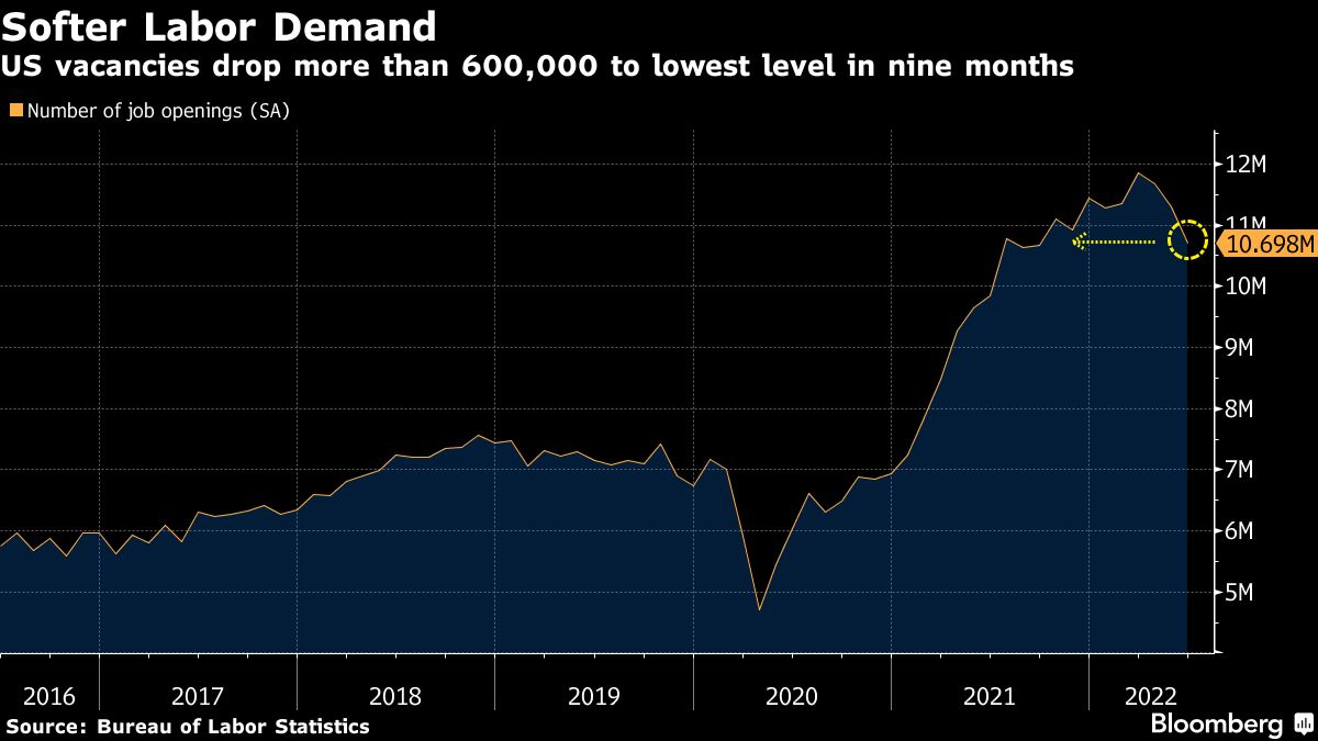 US vacancies drop more than 600,000 to lowest level in nine months