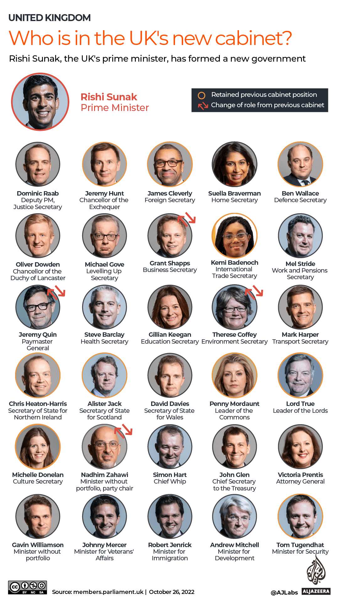 INTERACTIVE - Rishi Sunak cabinet