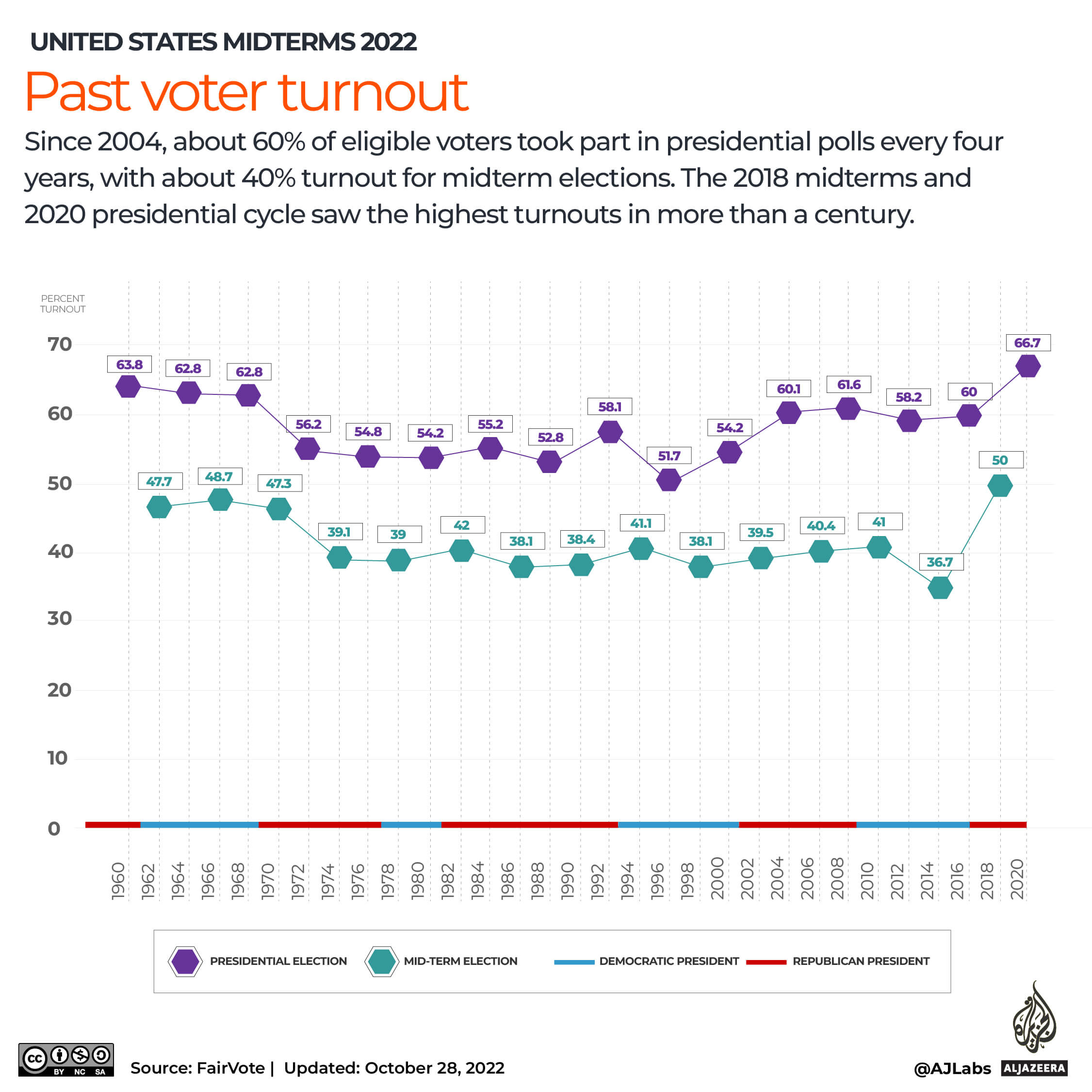 INTERACTIVE_US MIDTERMS_VOTERTURNOUT_2